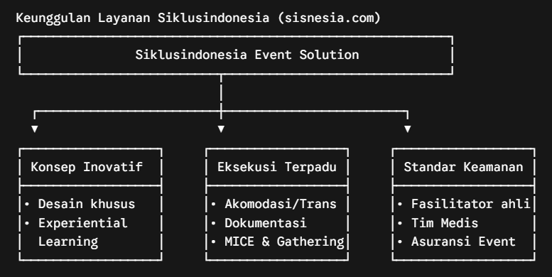 Keunggulan Layanan Siklusindonesia